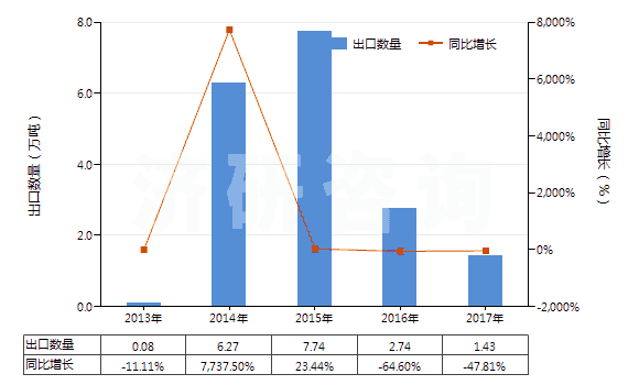 2013-2017年中國硫酸鉀(HS31043000)出口量及增速統(tǒng)計(jì)